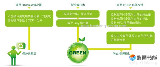 美的空气能热水器睿泉II代RSJ-15/150RDN3-C采用R134a环保冷媒,畅享低碳生活