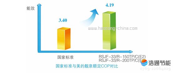 美的空气能热水器靓泉II代RSJF-55/R-B-260TP-B(E2)超高能效,远超国家标准23.3%