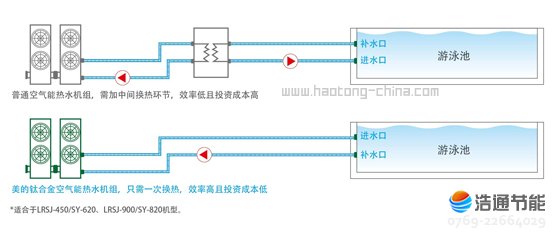 美的空气源热泵钛管恒温式LRSJ-900/SY-820工程安装简单可靠,降低投资成本