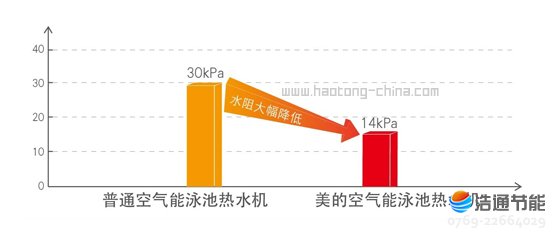 美的空气源热泵钛管恒温式LRSJ-900/SY-820超低水阻设计,减少设备初始投资