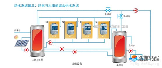 美的空气能热泵热水器循环式RSJ-200/MS-532V-B热水系统图三:热泵与太阳能结合供水系统