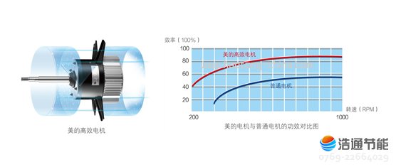 美的空气能热泵热水器循环式RSJ-380/MS-820-B名优高效电机,有效降低机械损耗,减少发热量和耗电量