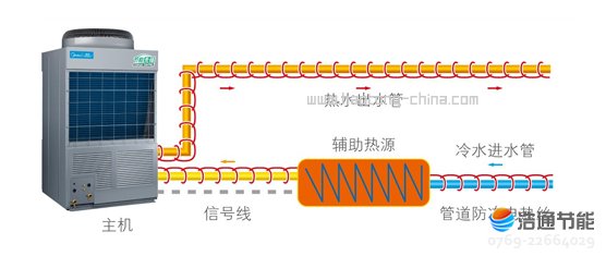 美的空气能热泵热水器循环式RSJ-800/MS-820配备先进辅助热源与管道防冻控制端口,实现多热源控制与管道防冻保护