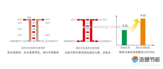 美的空气能热泵高温直热循环式RSJ-200/S-532V行业创新直热式加热技术,能耗低、出水温度高且恒定