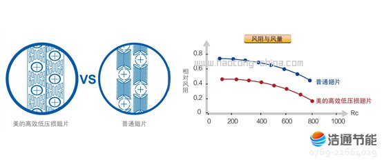美的空气能热泵高温直热承压式RSJ-220/SN1-540V-D高效低压损翅片,换热量更大,效率更高