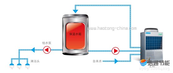美的空气能热泵高温直热循环式RSJ-420/S-820行业首创直热循环热水系统,节能更可靠
