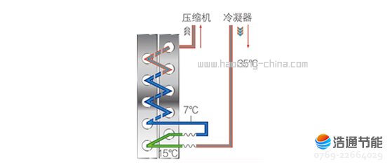 美的空气能热泵高温直热承压式RSJ-420/SN1-820-D二次节流降压技术
