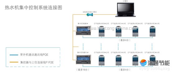 美的空气能热泵高温直热承压式RSJ-420/SN1-820-D智能集中控制器,实现对热水系统的远程实时监控