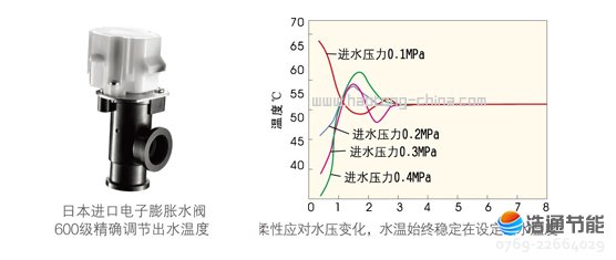 美的空气能热泵高温直热承压式RSJ-420/SN1-820-D国际知名品牌电子膨胀水阀,保证热水系统更加完美
