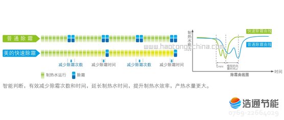 美的空气能热泵高温直热承压式RSJ-420/SN1-820-D快速除霜技术