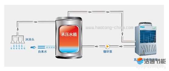 美的空气能热泵高温直热承压式RSJ-420/SN1-820-D行业首创直热承压式热水系统,节能更可靠