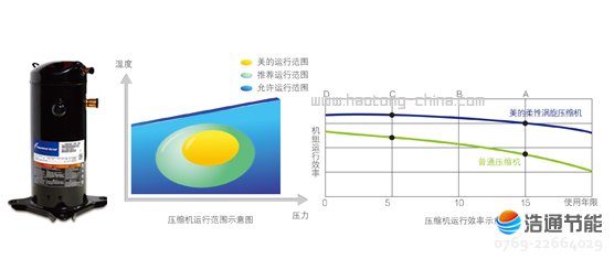 美的空气能热泵高温直热承压式RSJ-420/SN1-820-D国际知名品牌压缩机,高效运行更耐用
