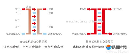 美的空气能热泵高温直热承压式RSJ-420/SN1-820-D行业创新直热式加热技术,能耗低,出水温度高且恒定