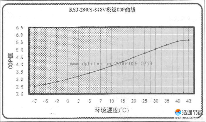 美的空气源热泵热水器RSJ-200/S-540V机组COP曲线