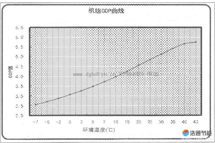 美的空气源热泵热水器RSJ-770/S-820(-B)、RSJ-380/S-820、RSJ-380/S-820-B(C)机组COP曲线