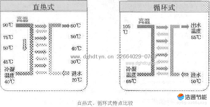 美的空气能热泵热水器高温直热、循环机组对比分析