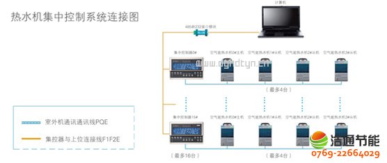 美的空气能热泵高温直热循环式RSJ-820/SN1-H智能集中控制器,实现对热水系统的远程实时监控