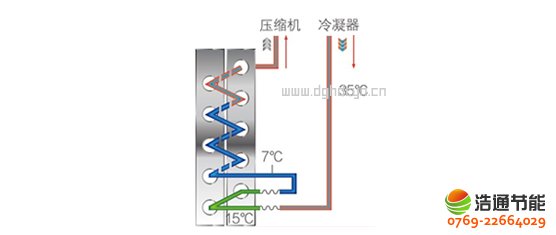 美的空气能热泵高温直热循环式RSJ-820/SN1-H二次节流降压技术