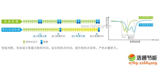 美的空气能热泵高温直热循环式RSJ-820/SN1-H快速除霜技术