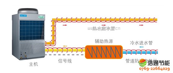 美的空气能热泵高温直热循环式RSJ-820/SN1-H配备先进辅助热源与管道防冻控制端口,实现多热源控制与管道防冻保护