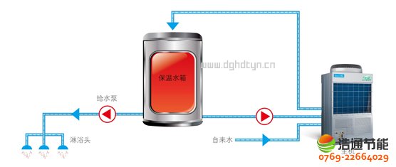 美的空气能热泵高温直热循环式RSJ-820/SN1-H行业首创直热循环热水系统,节能更可靠