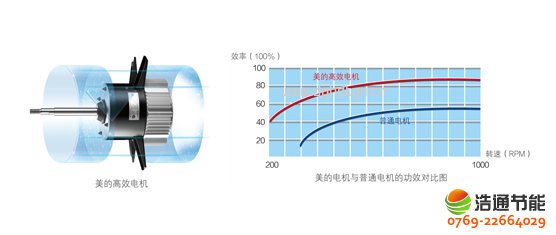 美的空气能热泵高温直热循环式RSJ-820/SN1-H名优高效电机,有效降低机械损耗,减少发热量和耗电量