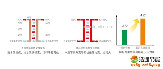 美的空气能热泵高温直热循环式RSJ-820/SN1-H行业创新直热式加热技术,能耗低、出水温度高且恒定