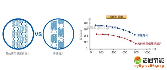 美的热泵热水器5P循环式KFXRS-20II高效低压损翅片,换热量更大,效率更高