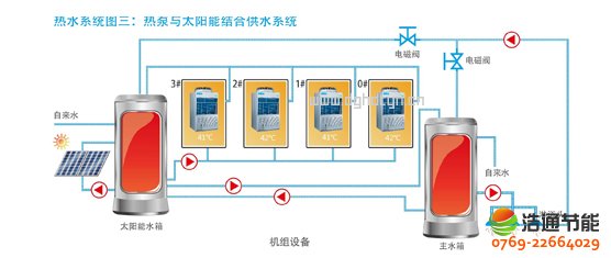 美的热泵热水器10P循环式KFXRS-38II热水系统图三:热泵与太阳能结合供水系统