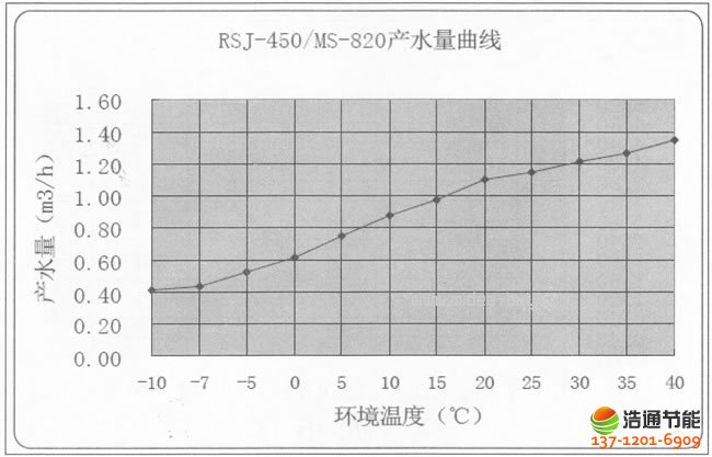 ĿˮRSJ-450/MS-820⻷¶ˮˮĹϵ