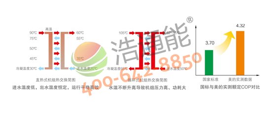 【美的空气能热泵5P高温直热循环式RSJ-200/S-540V1】国际知名品牌电子膨胀水阀,保证热水系统更加完美