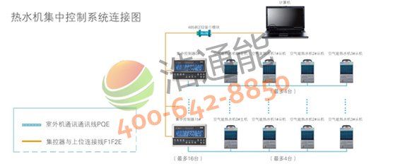 【美的空气能热泵5P高温直热循环式RSJ-200/S-540V1】智能集中控制器,实现对热水系统的远程实时监控