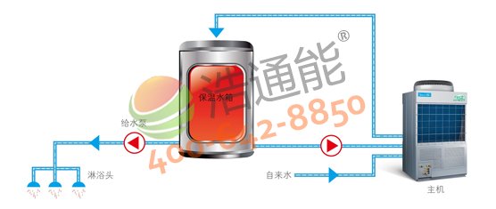 【美的空气能热泵5P高温直热循环式RSJ-200/S-540V1】行业首创直热循环热水系统,节能更可靠
