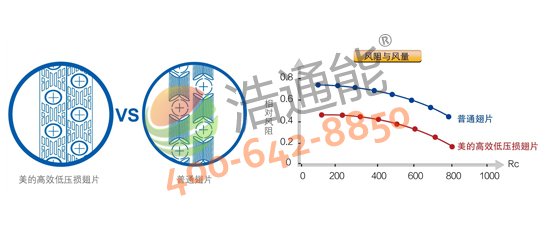 【美的空气能热水器3P循环式RSJ-100/M-540V1】高效低压损翅片,换热量更大,效率更高