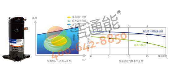 【美的空气能热水器3P循环式RSJ-100/M-540V1】国际知名品牌压缩机,高效运行更耐用