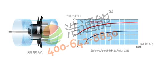 【美的空气能热水器3P循环式RSJ-100/M-540V1】名优高效电机,有效降低机械损耗,减少发热量和耗电量
