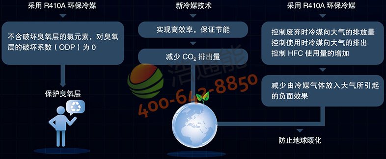 环保制冷剂R410A