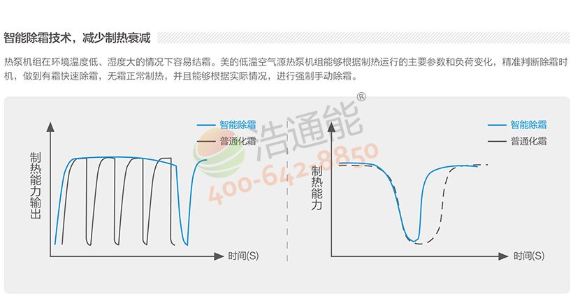 美的超低温空气源热泵机组DNL-E750/NSN1-H——美的热水机采用智能化霜技术,减少制热衰减
