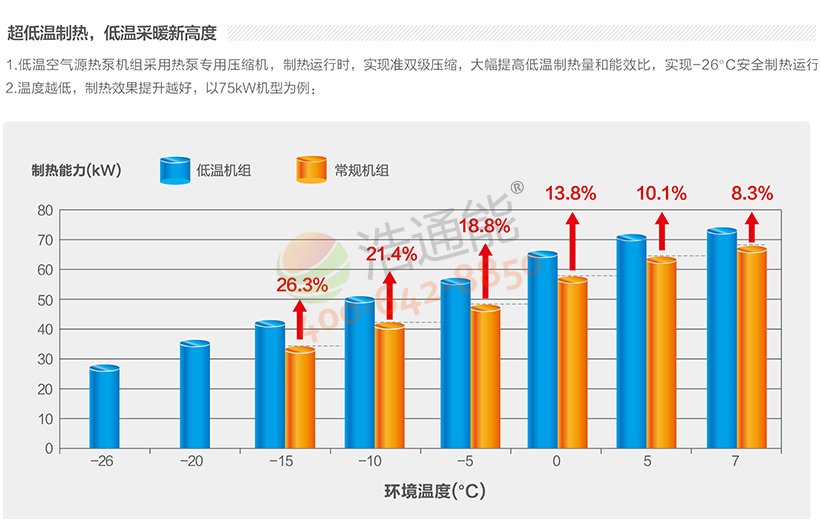 美的超低温空气源热泵机组DNL-E750/NSN1-H-26度低温制热、采暖