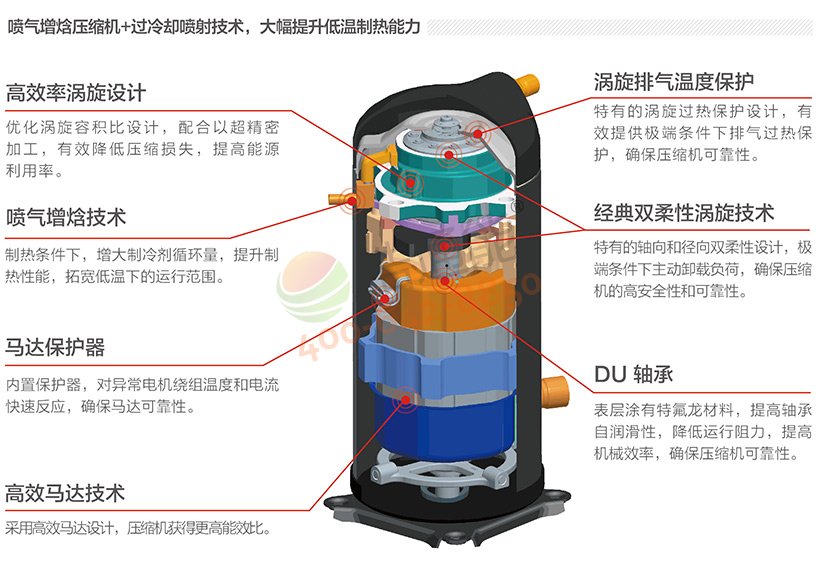 美的超低温空气源热泵机组DNL-E750/NSN1-H——喷气增焓压缩机,大幅提升低温制热能力