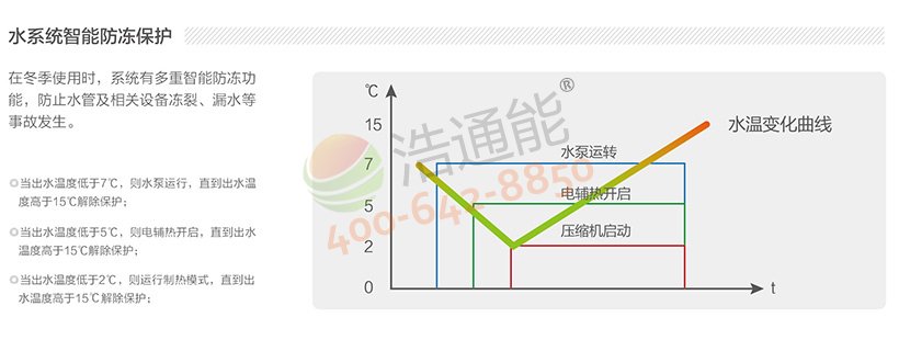 美的超低温空气源热泵机组DNL-E750/NSN1-H——水系统智能防冻保护