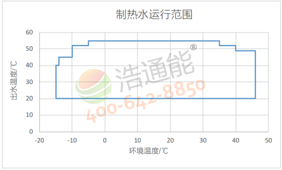 美的空气能热泵5匹RSJ-200/MSN1-5R0商用循环式侧出风低温工况下,最高出水温度不衰减