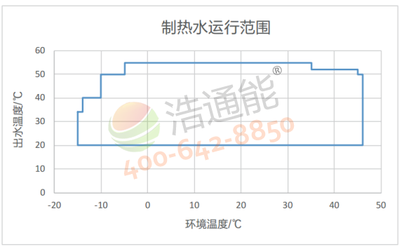 美的空气能热泵10匹RSJ-V400/MSN1-8R0商用循环式侧出风低温工况下,最高出水温度不衰减